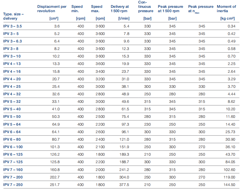 福伊特VOITH齒輪泵-IPV高壓內(nèi)齒輪型號及參數(shù)