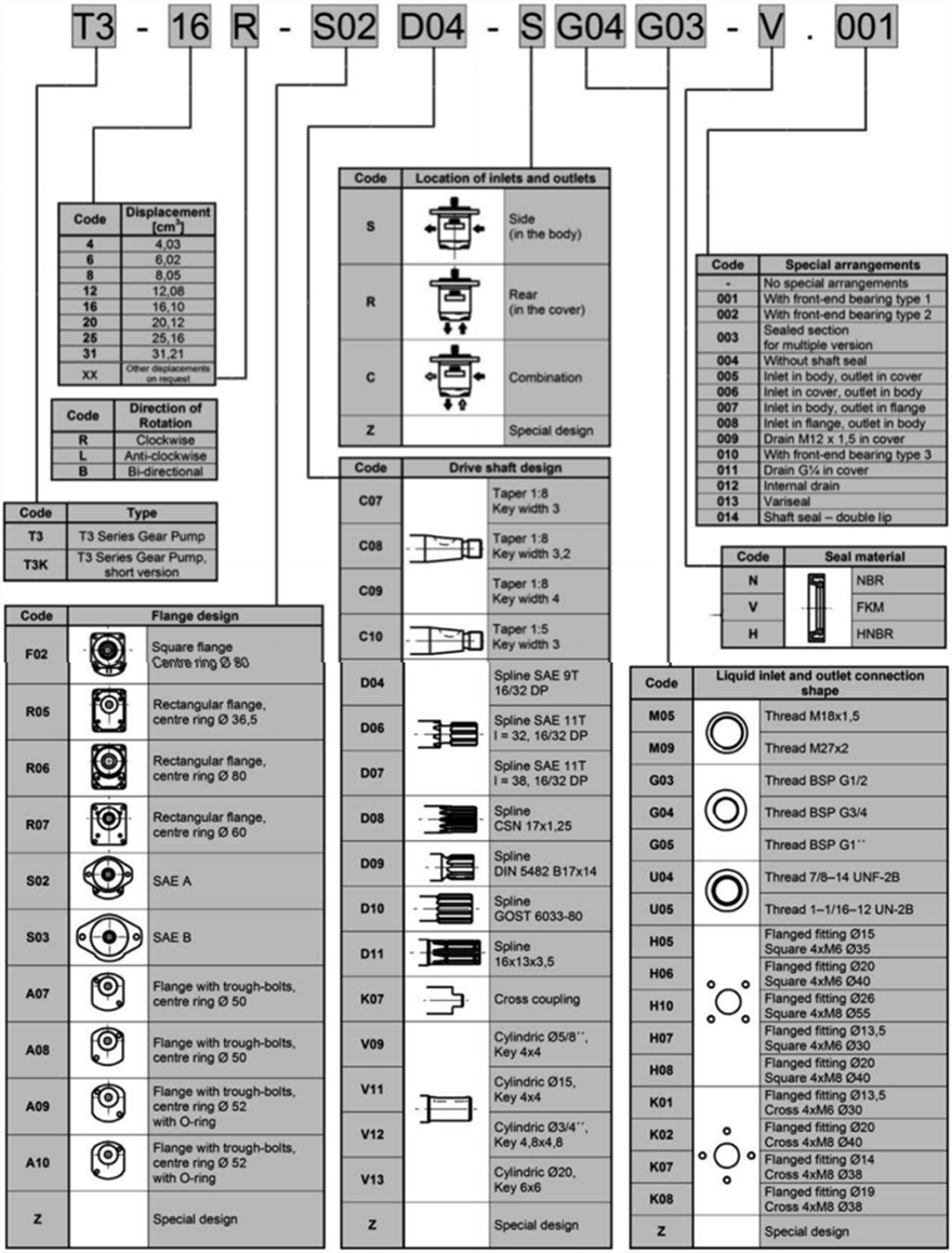 T3 系列捷克JIHOSTROJ齒輪泵型號說明