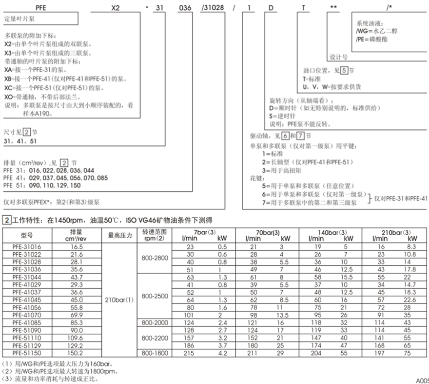 PFE-31，PFE-41，PFE-51型阿托斯葉片泵型號(hào)