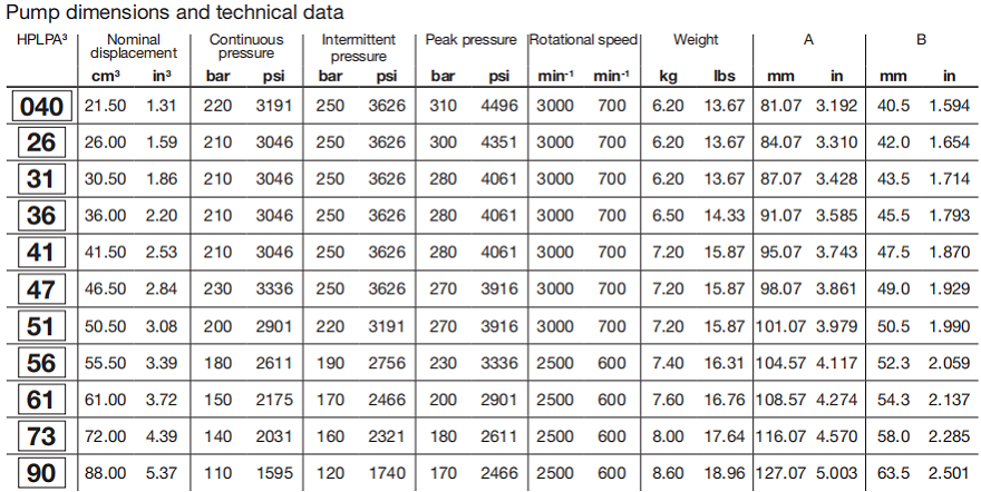 HPLPA3系列bondioli&pavesi齒輪泵參數(shù)