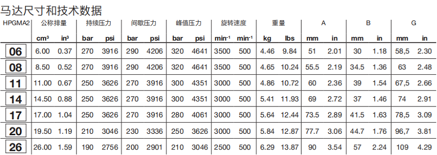 HPGMA2邦貝Bondioli齒輪馬達(dá)技術(shù)數(shù)據(jù)