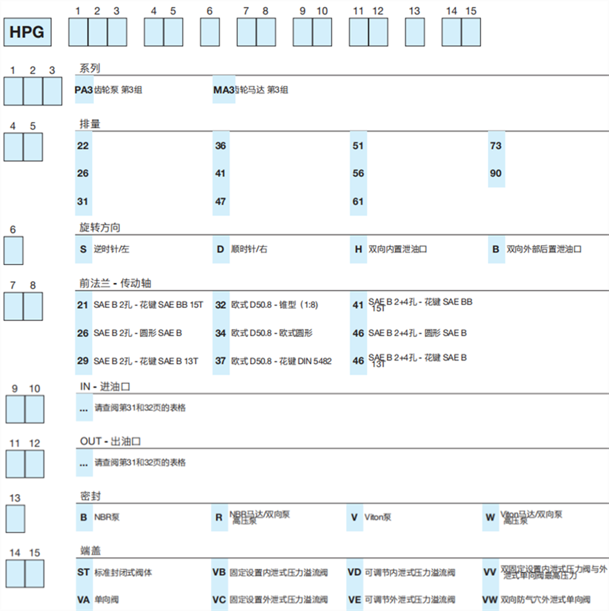 HPG...3 系列Bondioli＆Pavesi邦貝鑄鐵齒輪泵和馬達(dá)型號(hào)說明