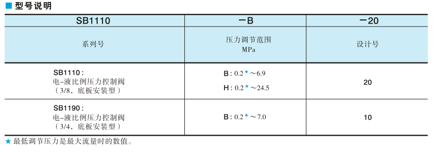 YUKEN電-液比例壓力控制閥型號說明