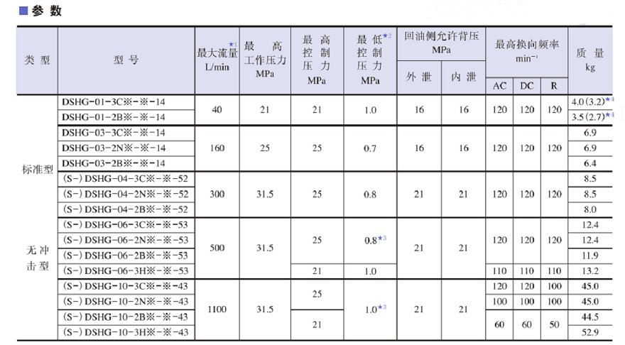 油研YUKEN電液換向閥規(guī)格及參數(shù)