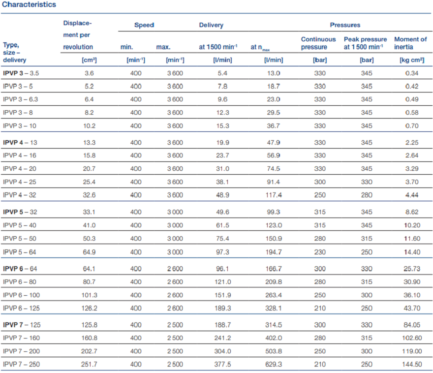福伊特IPVP系列齒輪泵型號(hào)參數(shù)