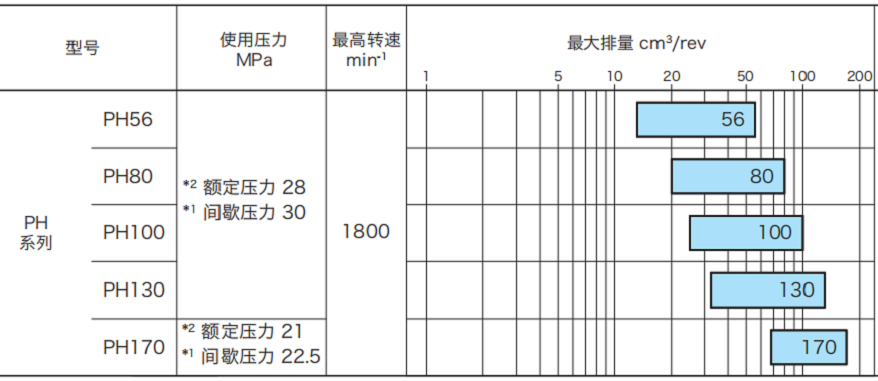 東京計(jì)器高壓變量柱塞泵PH系列